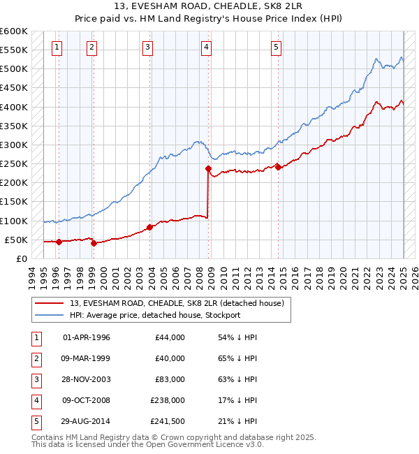 13, EVESHAM ROAD, CHEADLE, SK8 2LR: Price paid vs HM Land Registry's House Price Index