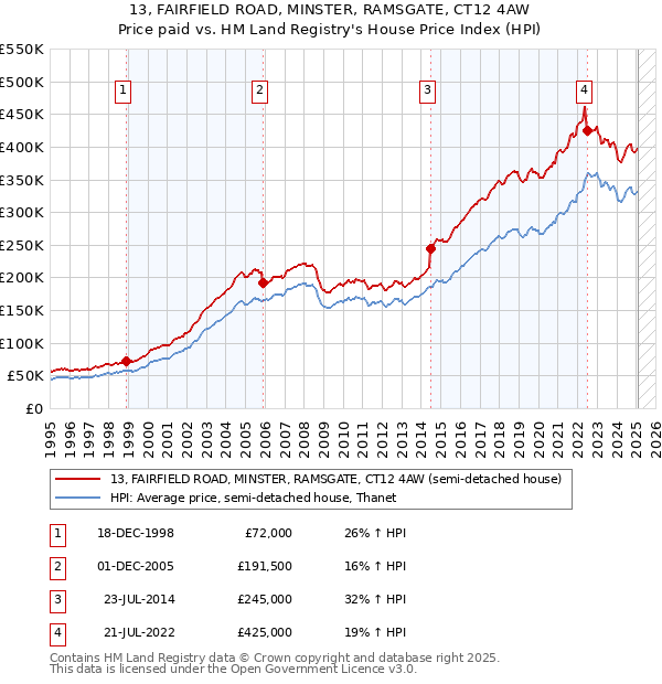 13, FAIRFIELD ROAD, MINSTER, RAMSGATE, CT12 4AW: Price paid vs HM Land Registry's House Price Index