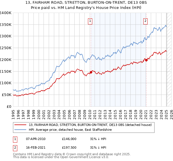 13, FAIRHAM ROAD, STRETTON, BURTON-ON-TRENT, DE13 0BS: Price paid vs HM Land Registry's House Price Index