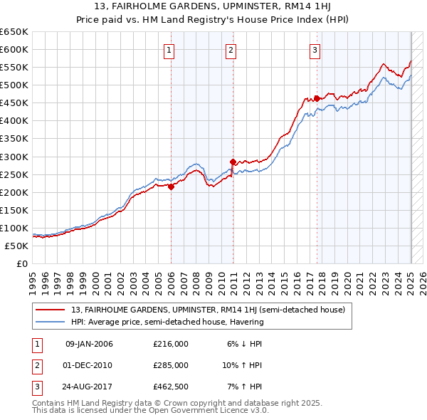 13, FAIRHOLME GARDENS, UPMINSTER, RM14 1HJ: Price paid vs HM Land Registry's House Price Index