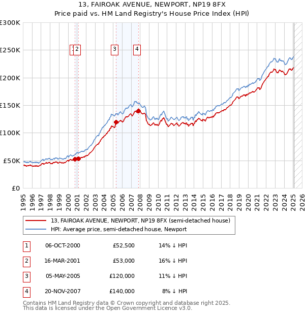13, FAIROAK AVENUE, NEWPORT, NP19 8FX: Price paid vs HM Land Registry's House Price Index