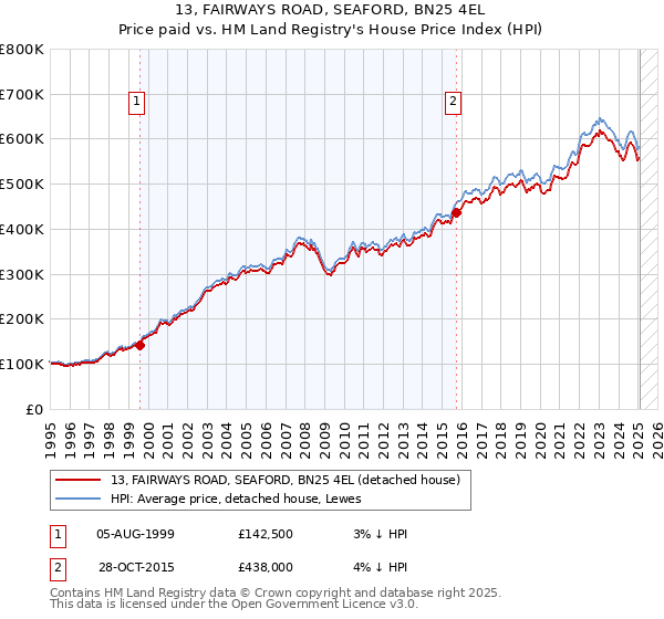 13, FAIRWAYS ROAD, SEAFORD, BN25 4EL: Price paid vs HM Land Registry's House Price Index