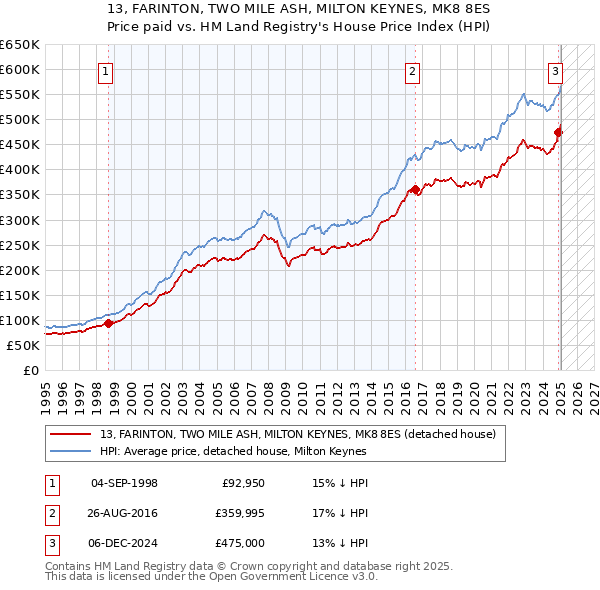 13, FARINTON, TWO MILE ASH, MILTON KEYNES, MK8 8ES: Price paid vs HM Land Registry's House Price Index