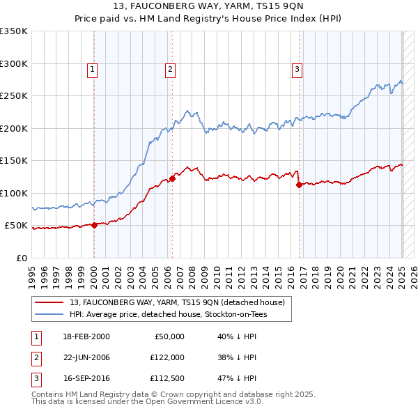 13, FAUCONBERG WAY, YARM, TS15 9QN: Price paid vs HM Land Registry's House Price Index