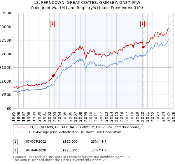 13, FERNDOWN, GREAT COATES, GRIMSBY, DN37 9PW: Price paid vs HM Land Registry's House Price Index