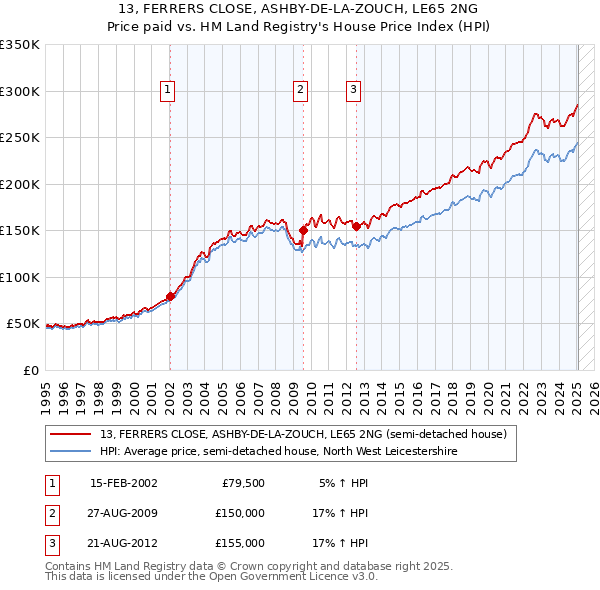 13, FERRERS CLOSE, ASHBY-DE-LA-ZOUCH, LE65 2NG: Price paid vs HM Land Registry's House Price Index
