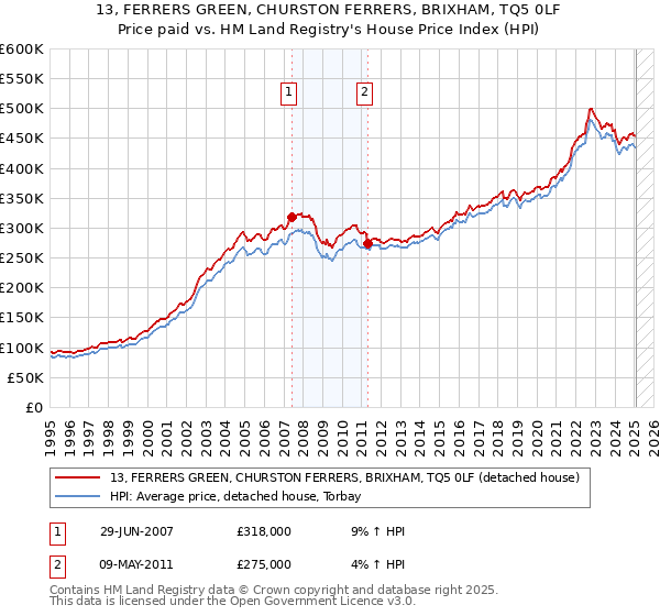 13, FERRERS GREEN, CHURSTON FERRERS, BRIXHAM, TQ5 0LF: Price paid vs HM Land Registry's House Price Index