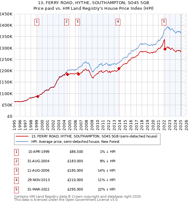 13, FERRY ROAD, HYTHE, SOUTHAMPTON, SO45 5GB: Price paid vs HM Land Registry's House Price Index