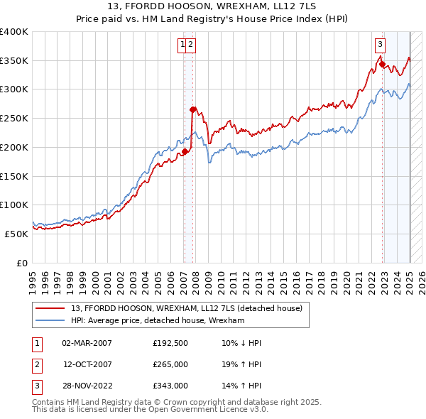 13, FFORDD HOOSON, WREXHAM, LL12 7LS: Price paid vs HM Land Registry's House Price Index