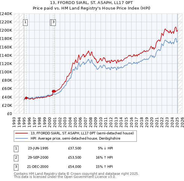 13, FFORDD SIARL, ST. ASAPH, LL17 0PT: Price paid vs HM Land Registry's House Price Index
