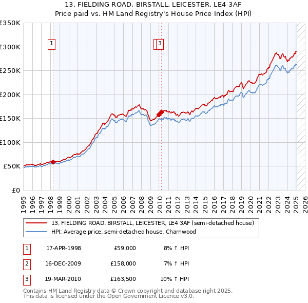 13, FIELDING ROAD, BIRSTALL, LEICESTER, LE4 3AF: Price paid vs HM Land Registry's House Price Index