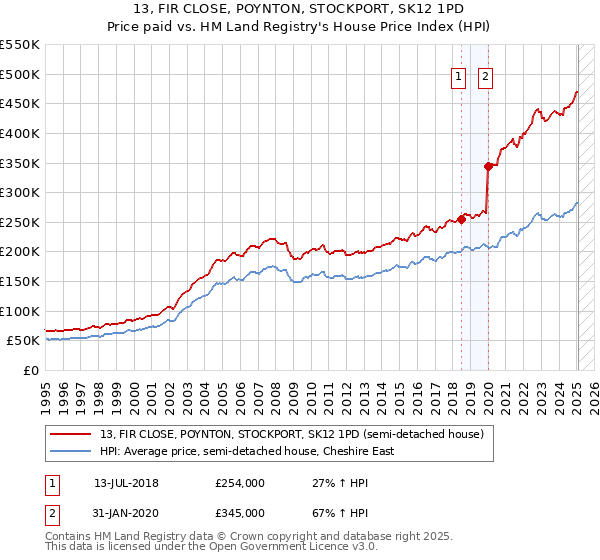 13, FIR CLOSE, POYNTON, STOCKPORT, SK12 1PD: Price paid vs HM Land Registry's House Price Index