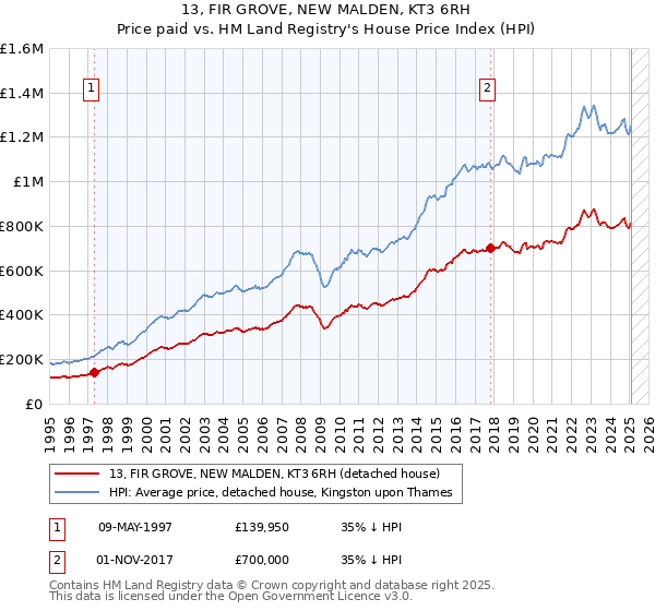 13, FIR GROVE, NEW MALDEN, KT3 6RH: Price paid vs HM Land Registry's House Price Index