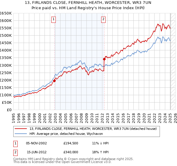 13, FIRLANDS CLOSE, FERNHILL HEATH, WORCESTER, WR3 7UN: Price paid vs HM Land Registry's House Price Index