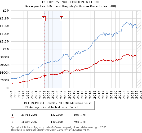 13, FIRS AVENUE, LONDON, N11 3NE: Price paid vs HM Land Registry's House Price Index