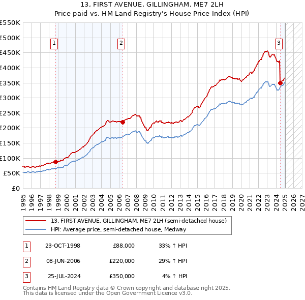 13, FIRST AVENUE, GILLINGHAM, ME7 2LH: Price paid vs HM Land Registry's House Price Index