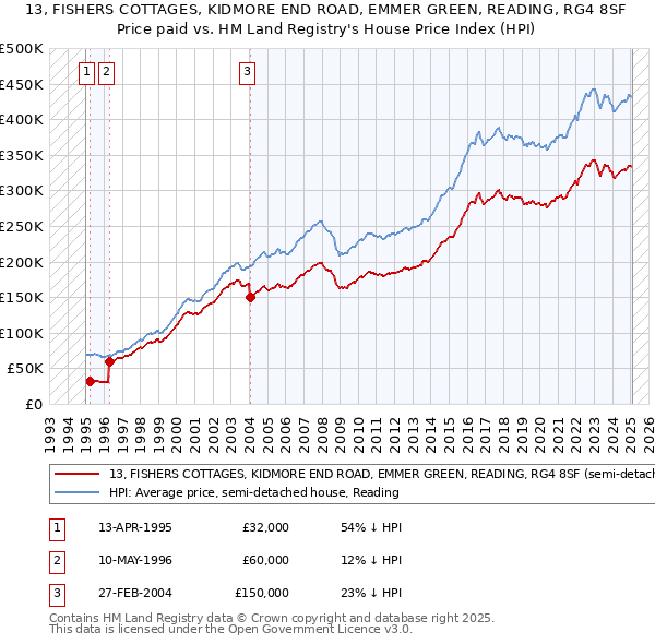 13, FISHERS COTTAGES, KIDMORE END ROAD, EMMER GREEN, READING, RG4 8SF: Price paid vs HM Land Registry's House Price Index
