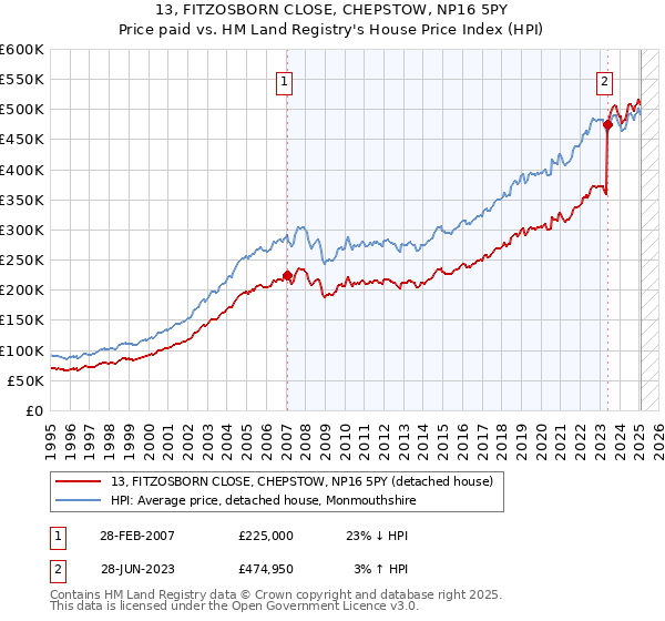 13, FITZOSBORN CLOSE, CHEPSTOW, NP16 5PY: Price paid vs HM Land Registry's House Price Index