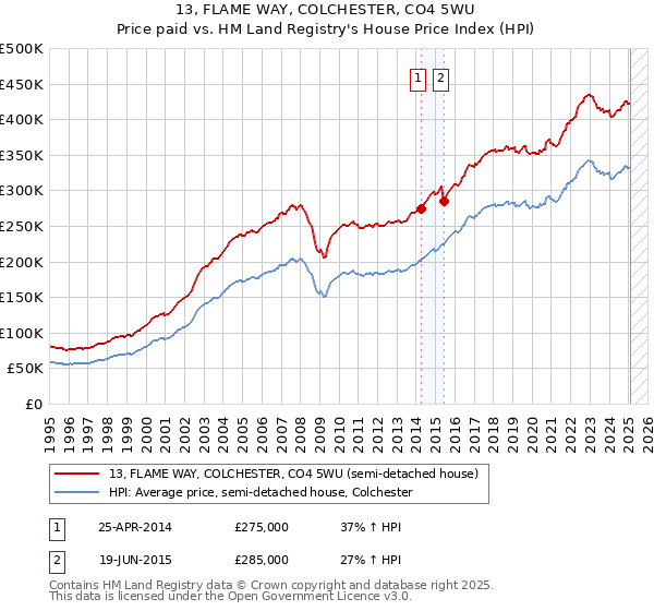 13, FLAME WAY, COLCHESTER, CO4 5WU: Price paid vs HM Land Registry's House Price Index