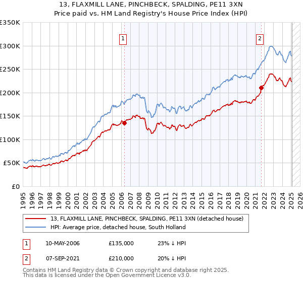 13, FLAXMILL LANE, PINCHBECK, SPALDING, PE11 3XN: Price paid vs HM Land Registry's House Price Index