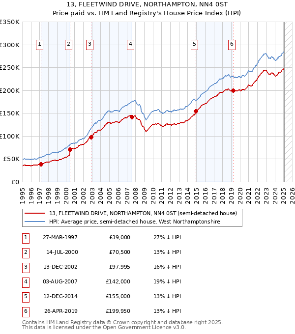 13, FLEETWIND DRIVE, NORTHAMPTON, NN4 0ST: Price paid vs HM Land Registry's House Price Index