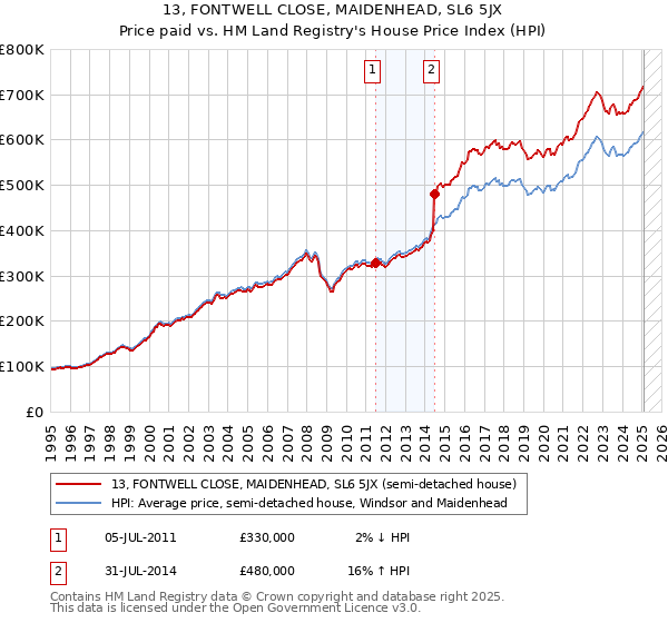 13, FONTWELL CLOSE, MAIDENHEAD, SL6 5JX: Price paid vs HM Land Registry's House Price Index