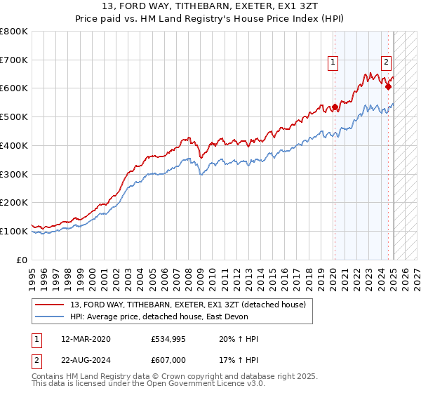 13, FORD WAY, TITHEBARN, EXETER, EX1 3ZT: Price paid vs HM Land Registry's House Price Index