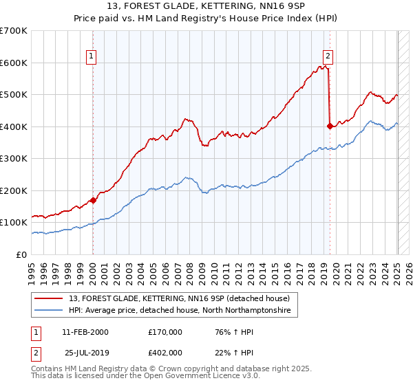 13, FOREST GLADE, KETTERING, NN16 9SP: Price paid vs HM Land Registry's House Price Index