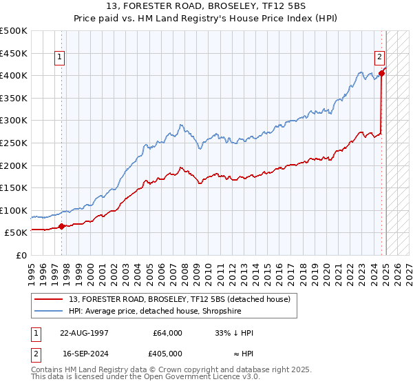 13, FORESTER ROAD, BROSELEY, TF12 5BS: Price paid vs HM Land Registry's House Price Index