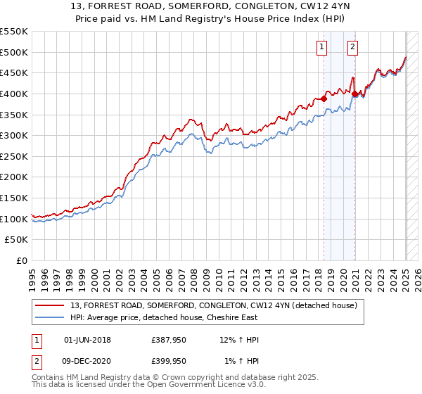 13, FORREST ROAD, SOMERFORD, CONGLETON, CW12 4YN: Price paid vs HM Land Registry's House Price Index