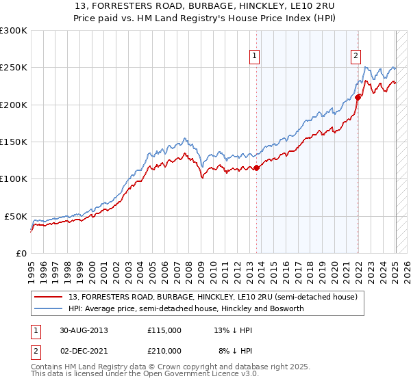 13, FORRESTERS ROAD, BURBAGE, HINCKLEY, LE10 2RU: Price paid vs HM Land Registry's House Price Index