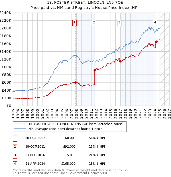13, FOSTER STREET, LINCOLN, LN5 7QE: Price paid vs HM Land Registry's House Price Index