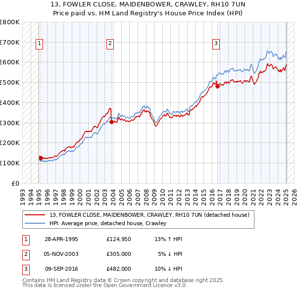13, FOWLER CLOSE, MAIDENBOWER, CRAWLEY, RH10 7UN: Price paid vs HM Land Registry's House Price Index
