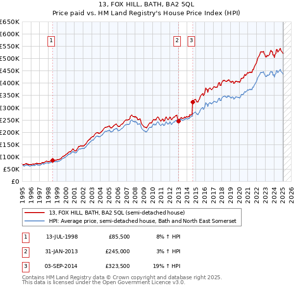 13, FOX HILL, BATH, BA2 5QL: Price paid vs HM Land Registry's House Price Index