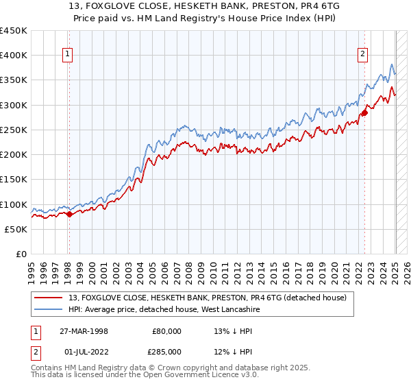 13, FOXGLOVE CLOSE, HESKETH BANK, PRESTON, PR4 6TG: Price paid vs HM Land Registry's House Price Index