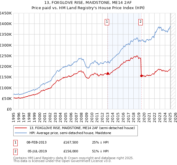 13, FOXGLOVE RISE, MAIDSTONE, ME14 2AF: Price paid vs HM Land Registry's House Price Index