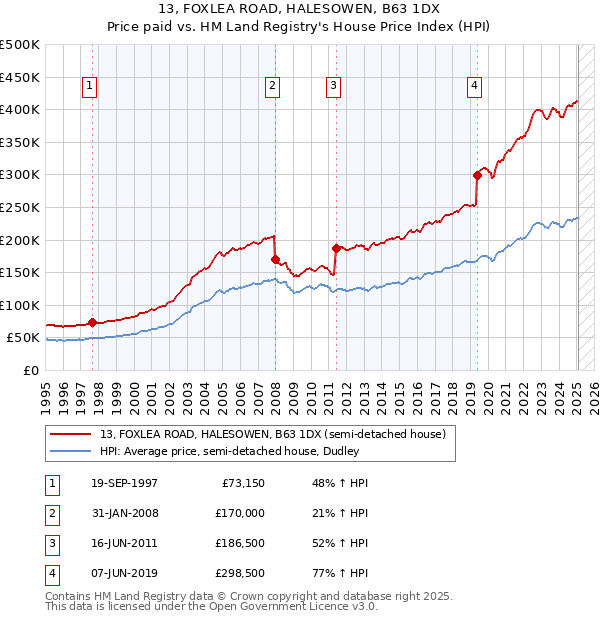 13, FOXLEA ROAD, HALESOWEN, B63 1DX: Price paid vs HM Land Registry's House Price Index