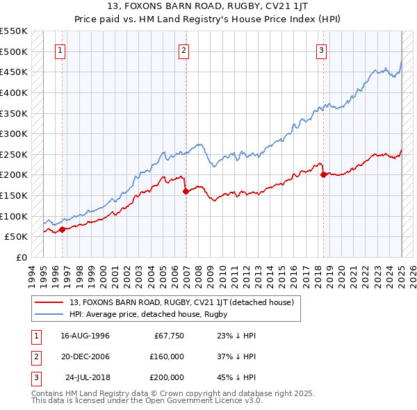 13, FOXONS BARN ROAD, RUGBY, CV21 1JT: Price paid vs HM Land Registry's House Price Index