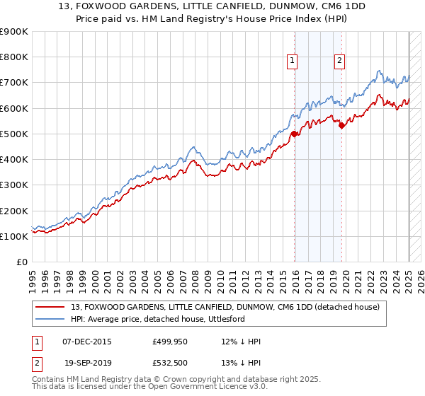 13, FOXWOOD GARDENS, LITTLE CANFIELD, DUNMOW, CM6 1DD: Price paid vs HM Land Registry's House Price Index