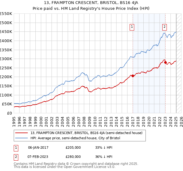 13, FRAMPTON CRESCENT, BRISTOL, BS16 4JA: Price paid vs HM Land Registry's House Price Index