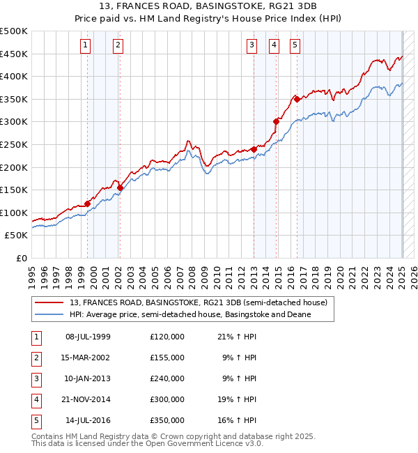 13, FRANCES ROAD, BASINGSTOKE, RG21 3DB: Price paid vs HM Land Registry's House Price Index
