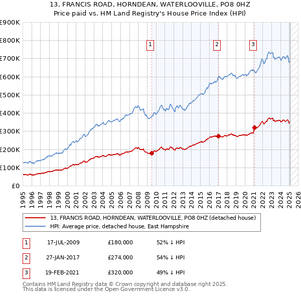13, FRANCIS ROAD, HORNDEAN, WATERLOOVILLE, PO8 0HZ: Price paid vs HM Land Registry's House Price Index