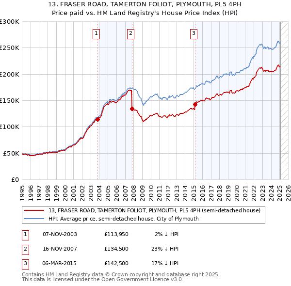 13, FRASER ROAD, TAMERTON FOLIOT, PLYMOUTH, PL5 4PH: Price paid vs HM Land Registry's House Price Index