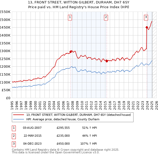 13, FRONT STREET, WITTON GILBERT, DURHAM, DH7 6SY: Price paid vs HM Land Registry's House Price Index