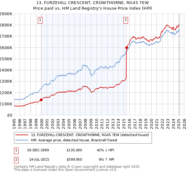 13, FURZEHILL CRESCENT, CROWTHORNE, RG45 7EW: Price paid vs HM Land Registry's House Price Index