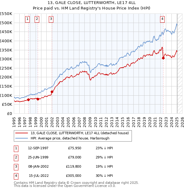 13, GALE CLOSE, LUTTERWORTH, LE17 4LL: Price paid vs HM Land Registry's House Price Index