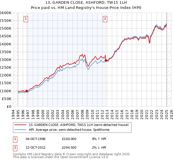 13, GARDEN CLOSE, ASHFORD, TW15 1LH: Price paid vs HM Land Registry's House Price Index