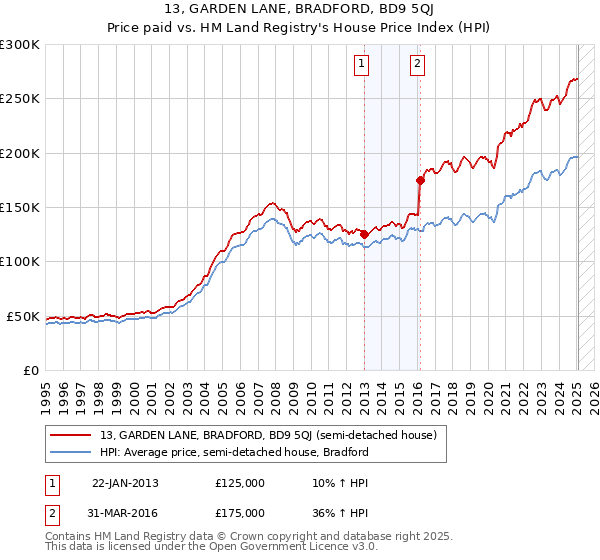 13, GARDEN LANE, BRADFORD, BD9 5QJ: Price paid vs HM Land Registry's House Price Index