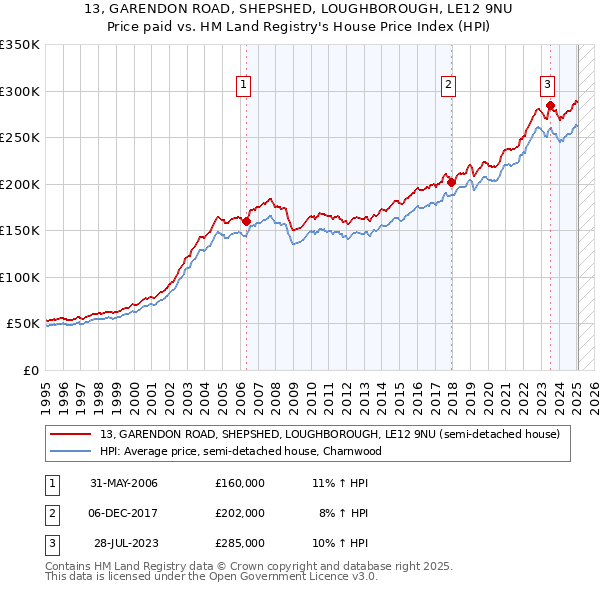 13, GARENDON ROAD, SHEPSHED, LOUGHBOROUGH, LE12 9NU: Price paid vs HM Land Registry's House Price Index