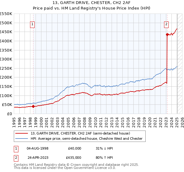 13, GARTH DRIVE, CHESTER, CH2 2AF: Price paid vs HM Land Registry's House Price Index